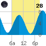 Brickyard Creek MCAS tide chart for Tuesday, June 28, 2022