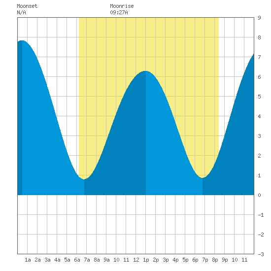 Brickyard Creek MCAS tide chart for Friday, June 3, 2022