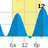 Brickyard Creek MCAS tide chart for Tuesday, July 12, 2022