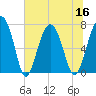 Brickyard Creek MCAS tide chart for Saturday, July 16, 2022