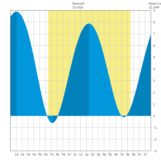 Brickyard Creek MCAS tide chart for Sunday, July 17, 2022