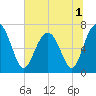 Brickyard Creek MCAS tide chart for Friday, July 1, 2022