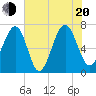 Brickyard Creek MCAS tide chart for Wednesday, July 20, 2022