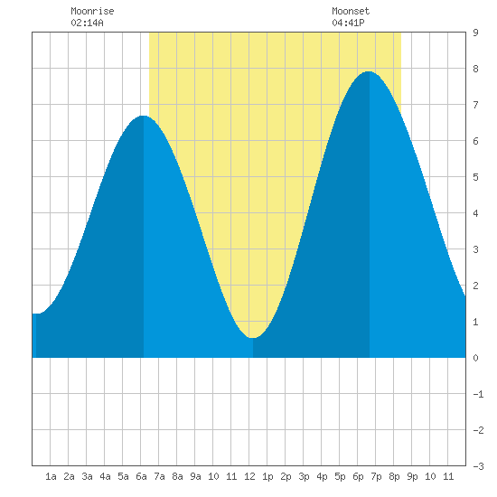 Brickyard Creek MCAS tide chart for Saturday, July 23, 2022