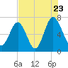 Brickyard Creek MCAS tide chart for Saturday, July 23, 2022