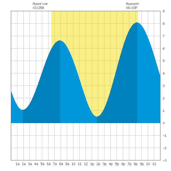 Brickyard Creek MCAS tide chart for Monday, July 25, 2022