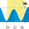 Brickyard Creek MCAS tide chart for Saturday, July 30, 2022