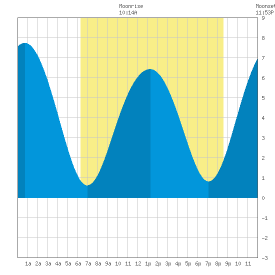 Brickyard Creek MCAS tide chart for Sunday, July 3, 2022