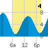 Brickyard Creek MCAS tide chart for Monday, July 4, 2022