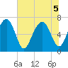 Brickyard Creek MCAS tide chart for Tuesday, July 5, 2022