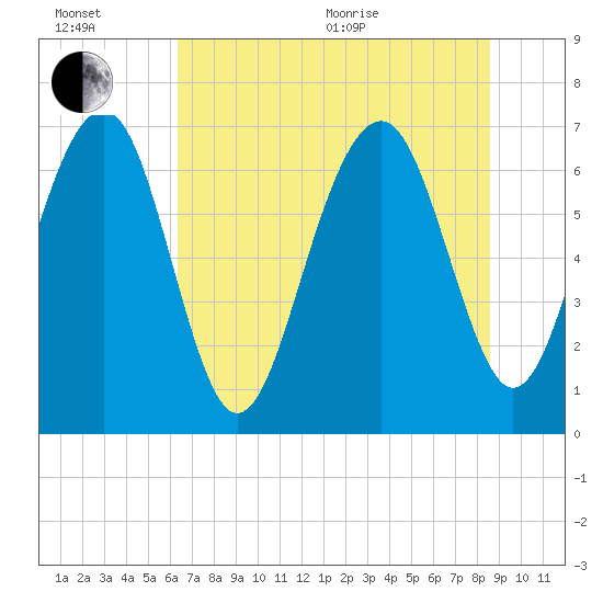 Brickyard Creek MCAS tide chart for Wednesday, July 6, 2022