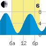 Brickyard Creek MCAS tide chart for Wednesday, July 6, 2022