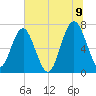 Brickyard Creek MCAS tide chart for Saturday, July 9, 2022