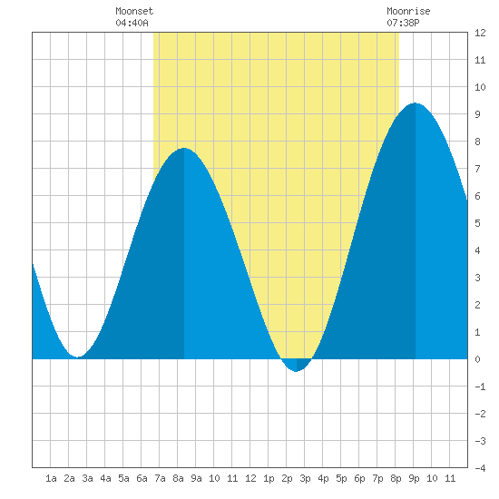 Brickyard Creek MCAS tide chart for Wednesday, August 10, 2022