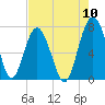 Brickyard Creek MCAS tide chart for Wednesday, August 10, 2022