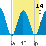 Brickyard Creek MCAS tide chart for Sunday, August 14, 2022