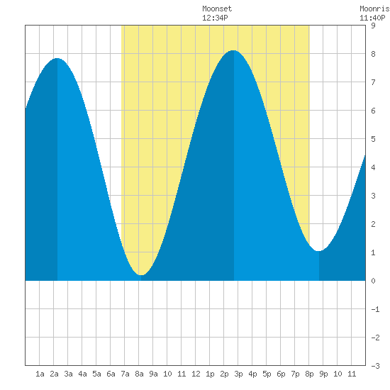Brickyard Creek MCAS tide chart for Wednesday, August 17, 2022