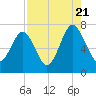 Brickyard Creek MCAS tide chart for Sunday, August 21, 2022