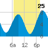 Brickyard Creek MCAS tide chart for Thursday, August 25, 2022