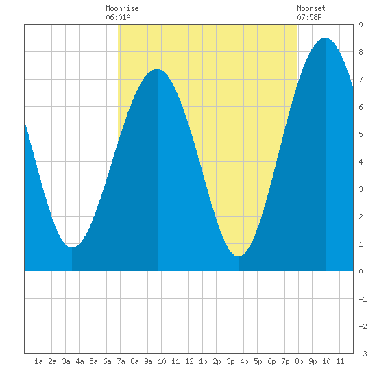 Brickyard Creek MCAS tide chart for Friday, August 26, 2022