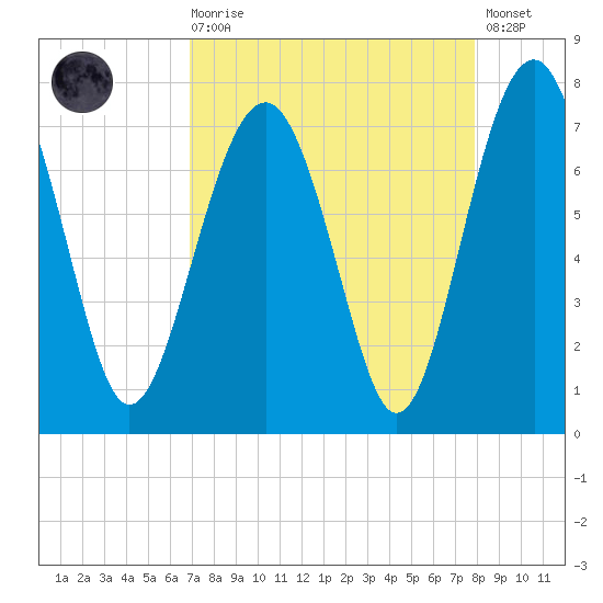 Brickyard Creek MCAS tide chart for Saturday, August 27, 2022