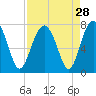 Brickyard Creek MCAS tide chart for Sunday, August 28, 2022
