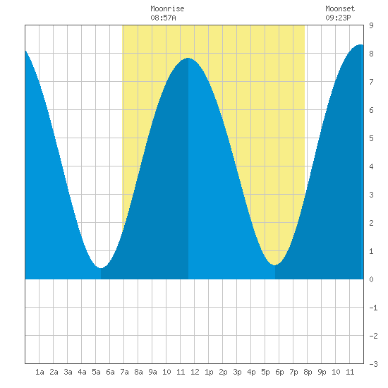 Brickyard Creek MCAS tide chart for Monday, August 29, 2022