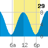 Brickyard Creek MCAS tide chart for Monday, August 29, 2022