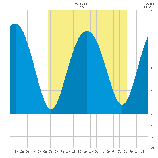 Brickyard Creek MCAS tide chart for Tuesday, August 2, 2022