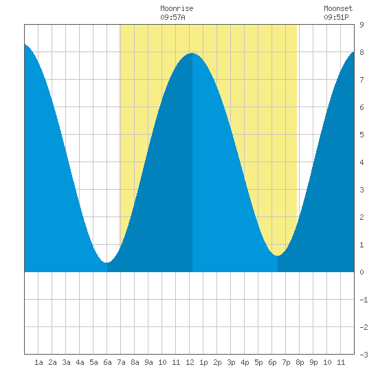Brickyard Creek MCAS tide chart for Tuesday, August 30, 2022