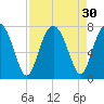 Brickyard Creek MCAS tide chart for Tuesday, August 30, 2022