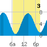Brickyard Creek MCAS tide chart for Wednesday, August 3, 2022