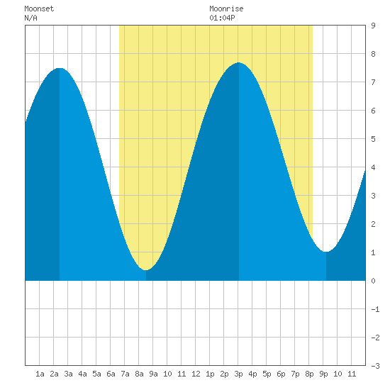 Brickyard Creek MCAS tide chart for Thursday, August 4, 2022