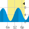Brickyard Creek MCAS tide chart for Thursday, August 4, 2022