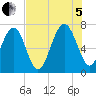 Brickyard Creek MCAS tide chart for Friday, August 5, 2022