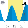 Brickyard Creek MCAS tide chart for Saturday, September 10, 2022