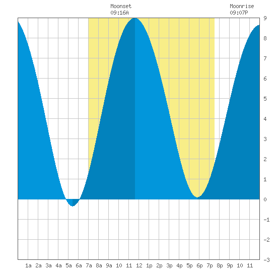 Brickyard Creek MCAS tide chart for Monday, September 12, 2022