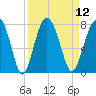 Brickyard Creek MCAS tide chart for Monday, September 12, 2022
