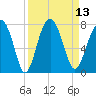 Brickyard Creek MCAS tide chart for Tuesday, September 13, 2022