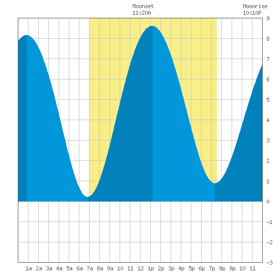 Brickyard Creek MCAS tide chart for Wednesday, September 14, 2022