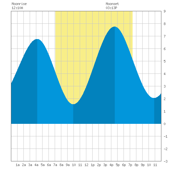 Brickyard Creek MCAS tide chart for Sunday, September 18, 2022