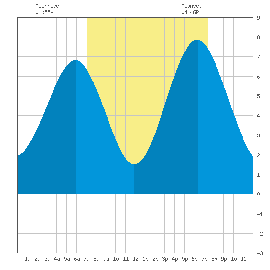Brickyard Creek MCAS tide chart for Tuesday, September 20, 2022