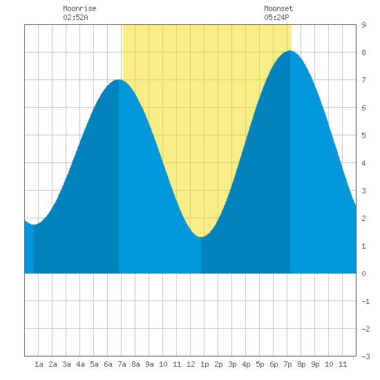 Brickyard Creek MCAS tide chart for Wednesday, September 21, 2022
