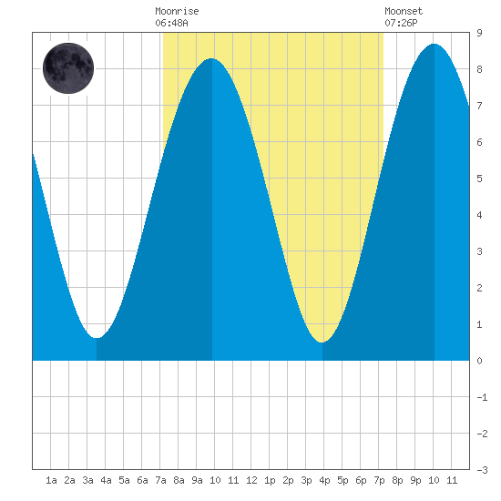 Brickyard Creek MCAS tide chart for Sunday, September 25, 2022