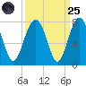 Brickyard Creek MCAS tide chart for Sunday, September 25, 2022