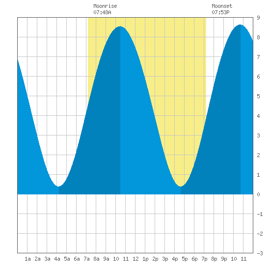 Brickyard Creek MCAS tide chart for Monday, September 26, 2022