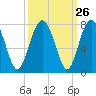 Brickyard Creek MCAS tide chart for Monday, September 26, 2022
