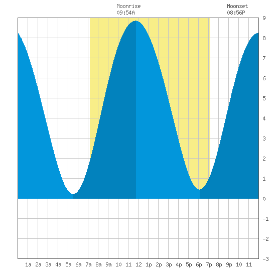 Brickyard Creek MCAS tide chart for Wednesday, September 28, 2022