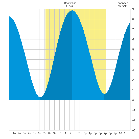 Brickyard Creek MCAS tide chart for Thursday, September 29, 2022
