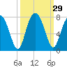 Brickyard Creek MCAS tide chart for Thursday, September 29, 2022
